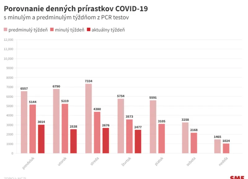 Koronavírus na Slovensku: Pribudlo 2 477 prípadov a 27 úmrtí - SME