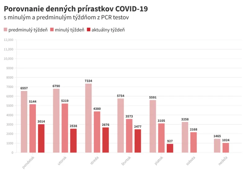 Koronavírus na Slovensku: Pribudlo 927 prípadov a 24 úmrtí - SME
