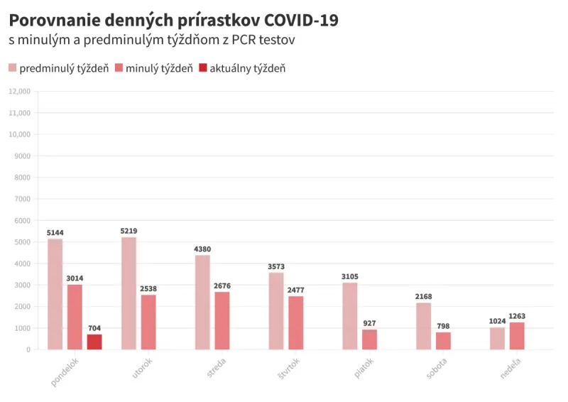 Koronavírus na Slovensku: Pribudlo 704 prípadov a 14 úmrtí - SME