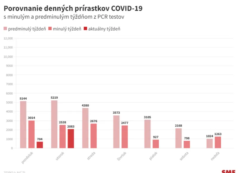 Koronavírus na Slovensku: Pribudlo 2 083 prípadov a 17 úmrtí - SME