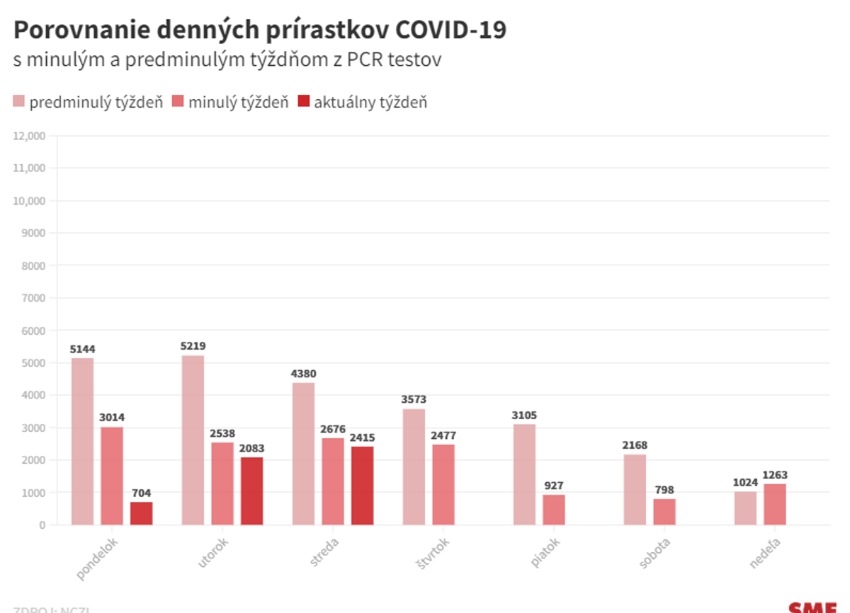 Koronavírus na Slovensku: Pribudlo 2 415 prípadov a 13 úmrtí - SME