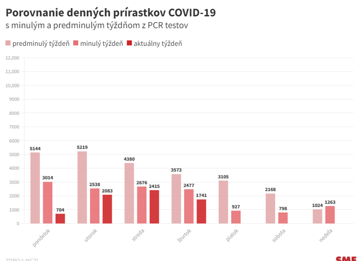 Koronavírus na Slovensku: Pribudlo 1 741 prípadov a 14 úmrtí - SME