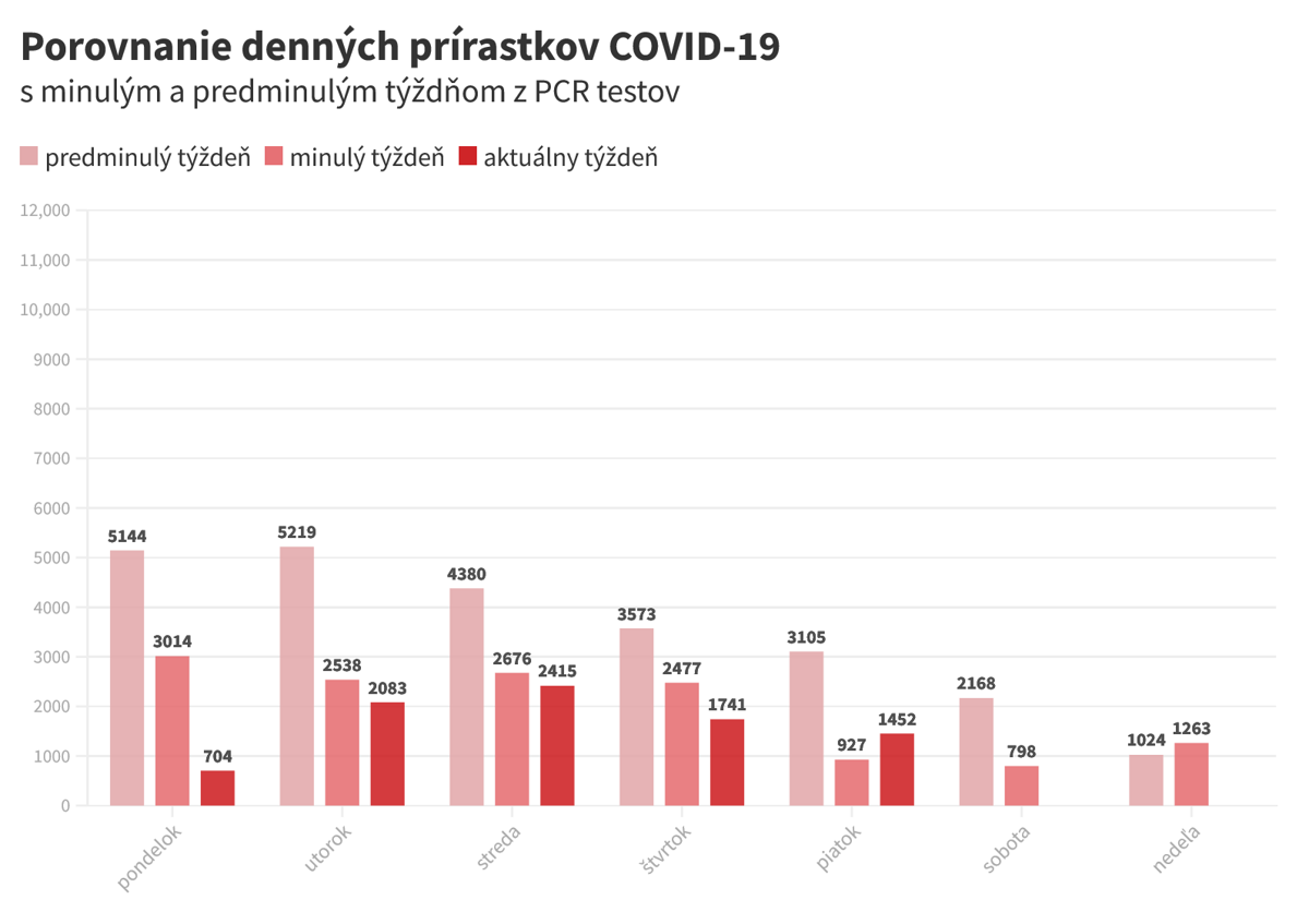 Koronavírus na Slovensku: Pribudlo 1 452 prípadov a 12 úmrtí - SME