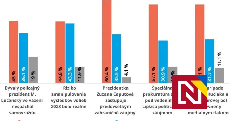 Smer a dezinfoweby uspeli v presviedčaní ľudí, že Lučanského niekto zabil a prezidentka je agentka