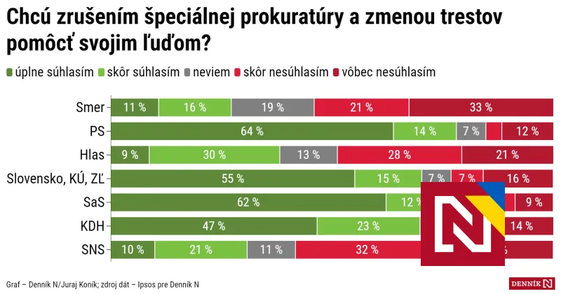 Rýchle rušenie špeciálnej prokuratúry nemá podporu verejnosti. Aj časť voličov Hlasu a Smeru vidí, že chcú pomôcť svojim ľuďom