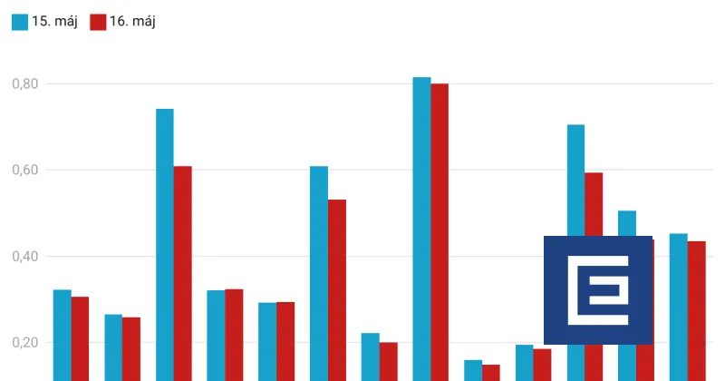 Graf dňa: Investori sú po atentáte na Fica pokojní