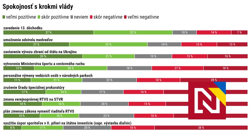 Prieskum k&nbsp;rozhodnutiam vlády: ľudí polarizuje zníženie trestov aj rušenie RTVS