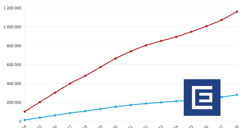 Graf dňa: Slovensko by na úplné zvrátenie demografickej krízy potrebovalo viac než milión migrantov &mdash; Denník E